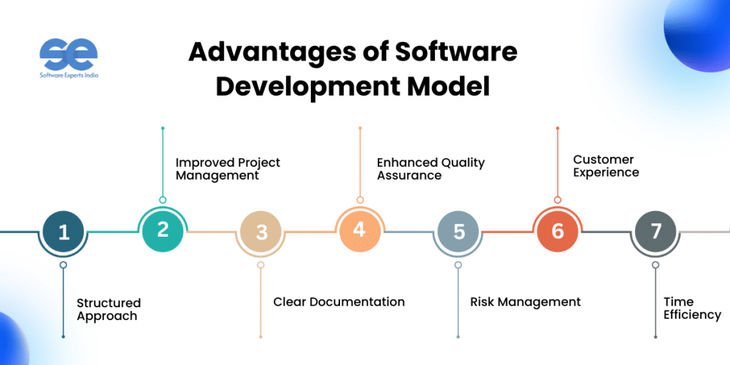 Advantages of Software Development Model