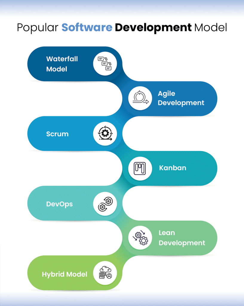 Popular Software Development Model