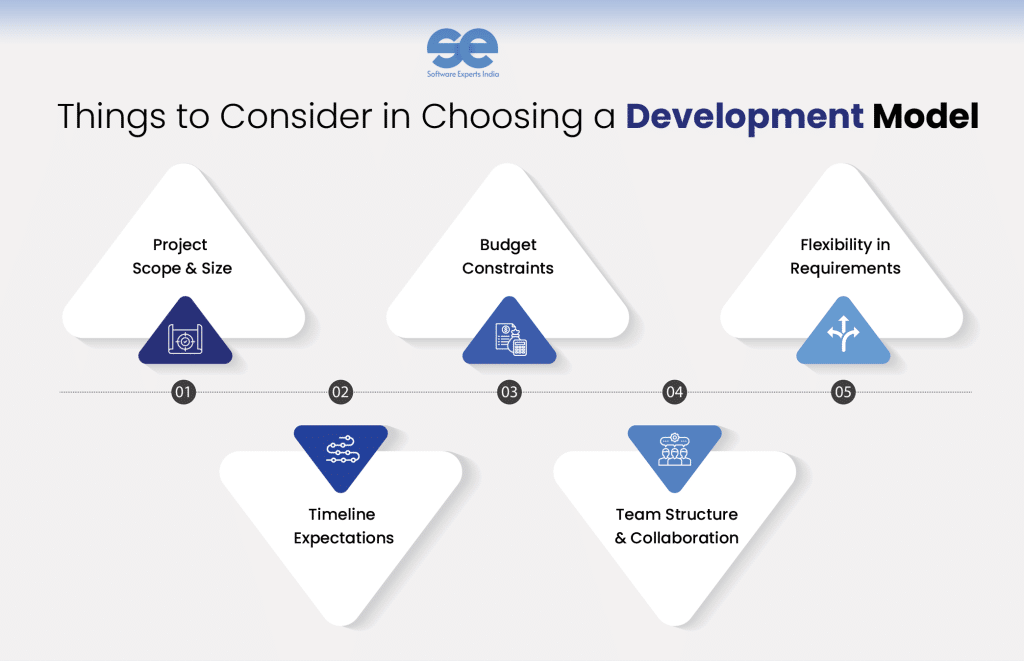 Things to Consider in Choosing a Development Model