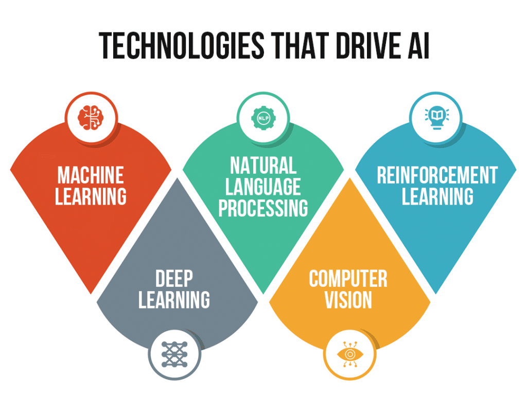 Technologies that drive AI - Infographic