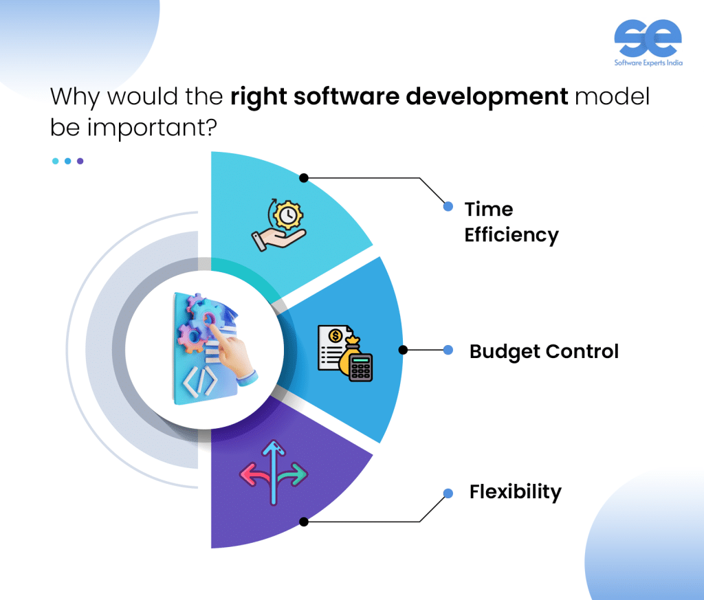 Why would the right software development model be important?