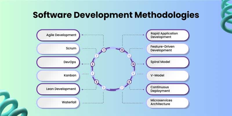 software development methodology 