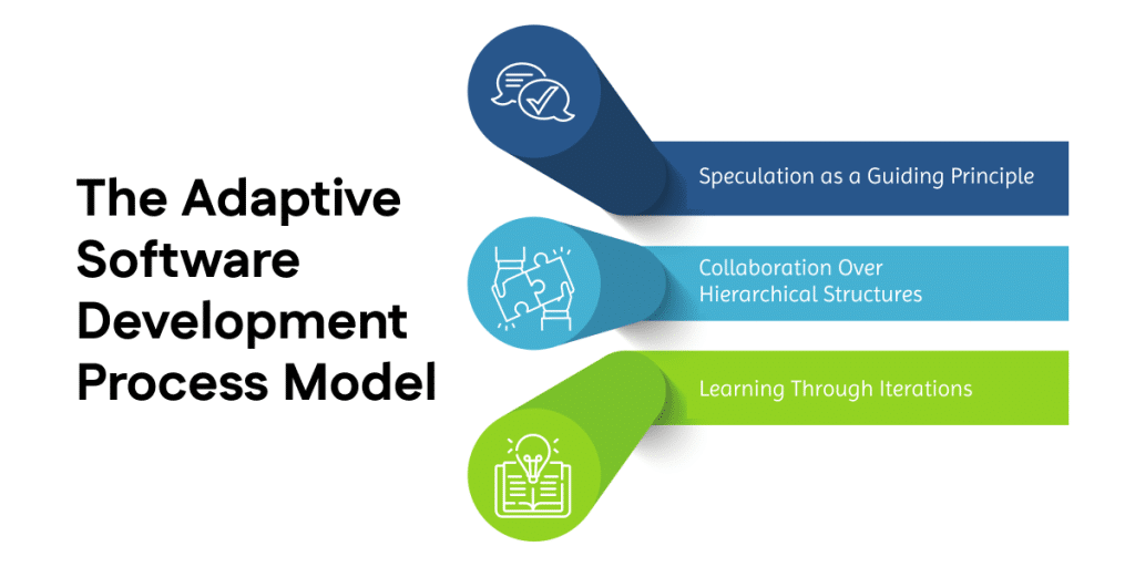 Adaptive Software Development Process Model 