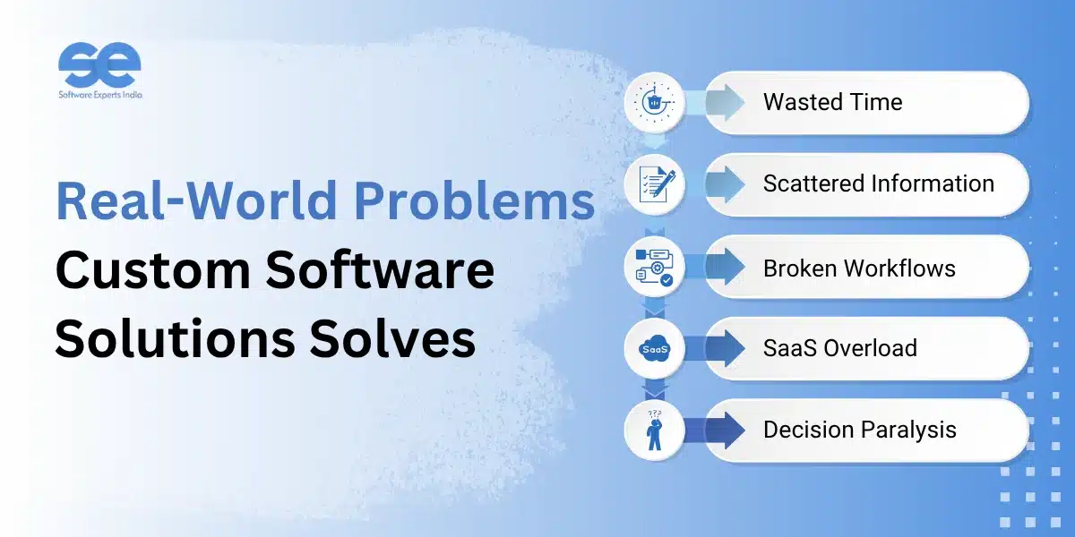 The Real-World Problems Custom Software Solutions Solves