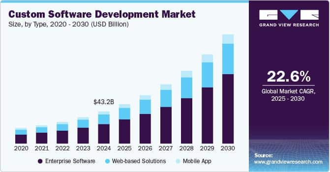 Custom Software Development Market