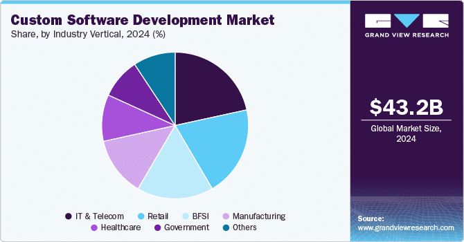 Custom Software Development Market share