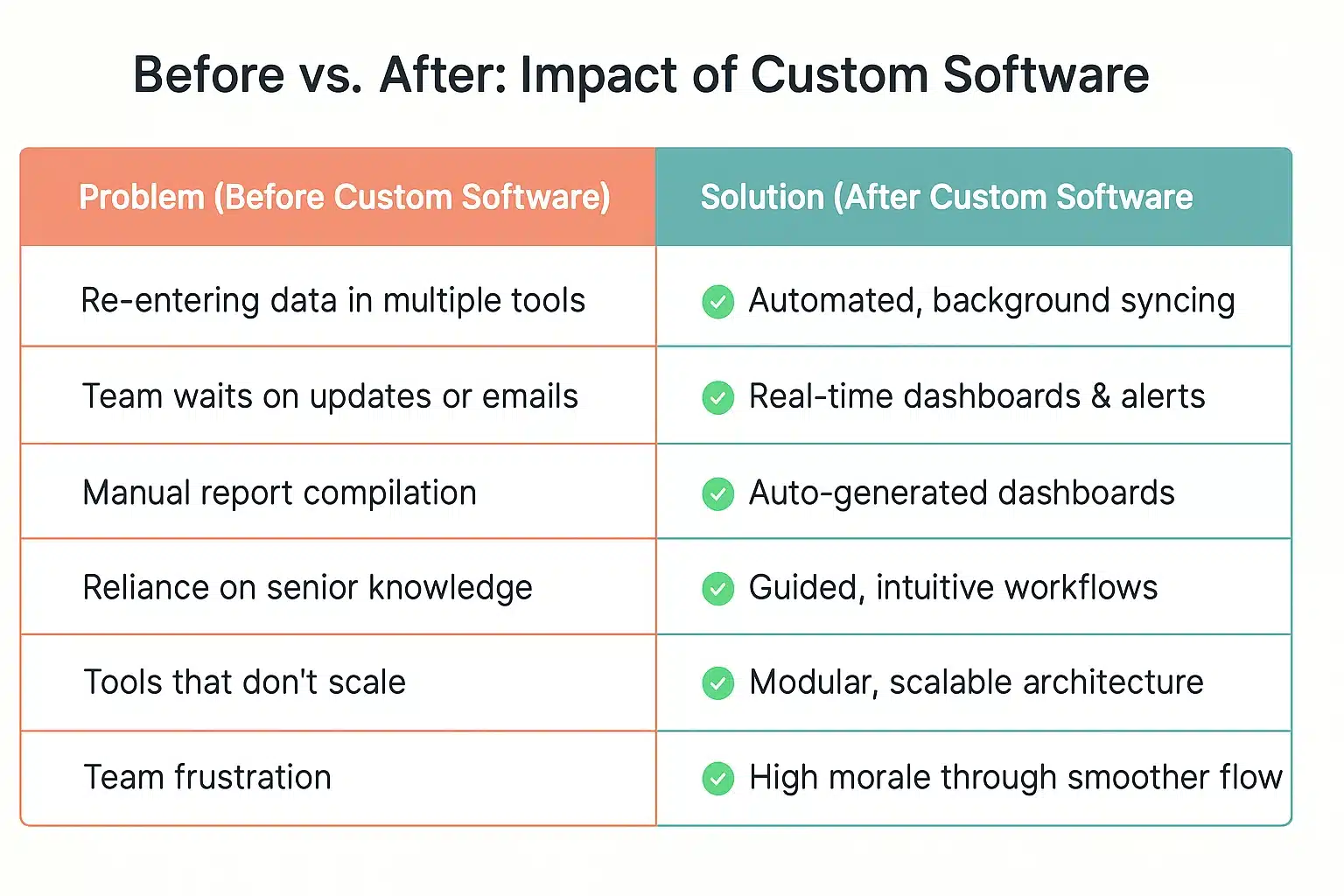 Before vs. After effects of Custom Software