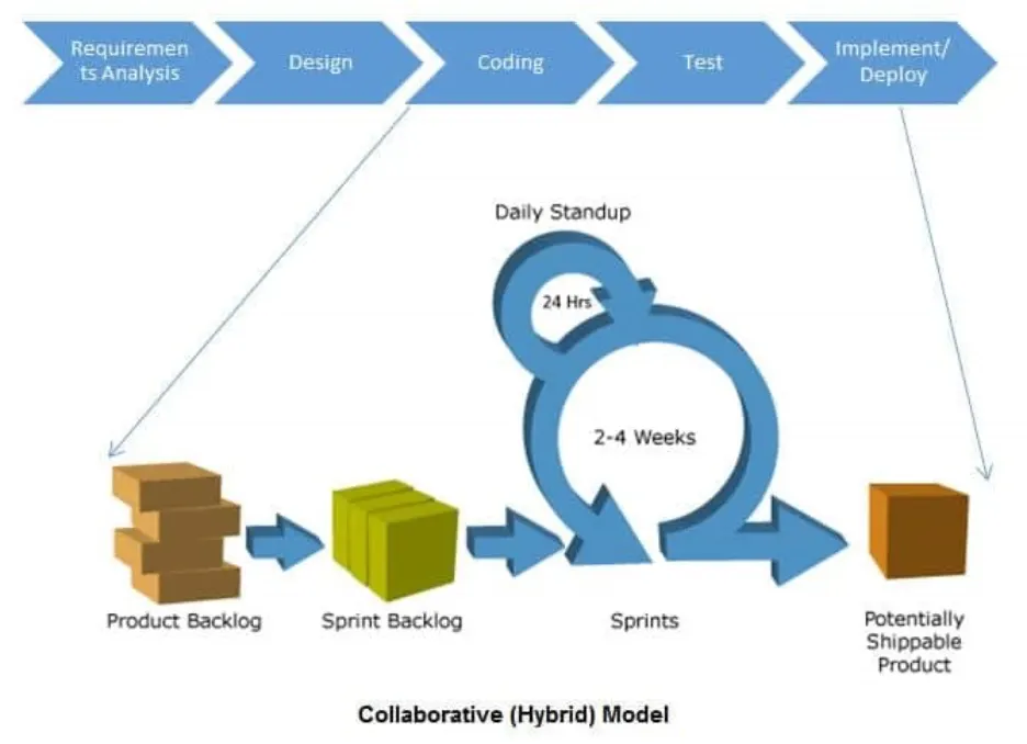 Hybrid Models
