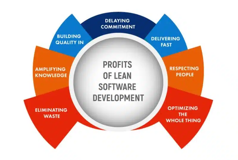 Lean Software Development Lean software development adapts principles from lean manufacturing into the software world. It gained traction in the early 2000s when Mary and Tom Poppendieck articulated how eliminating waste could accelerate delivery.