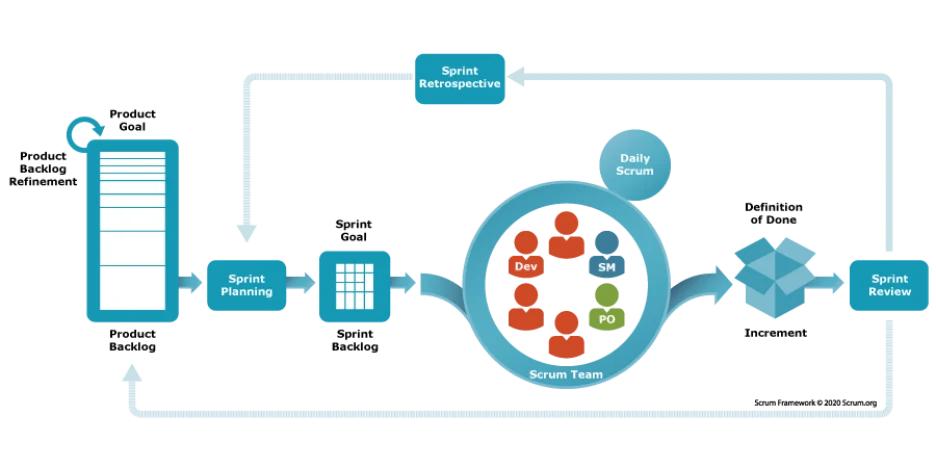 Scrum Framework