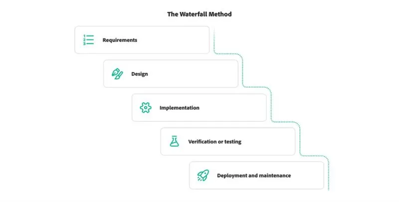 The waterfall methadology
